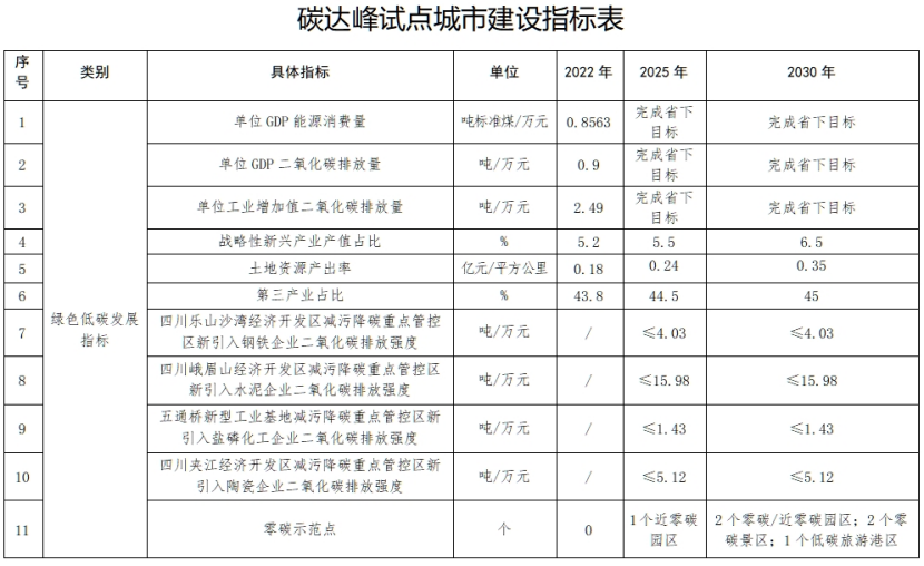國家碳達(dá)峰試點(diǎn)（樂山）實(shí)施方案：實(shí)施重點(diǎn)行業(yè)節(jié)能降碳改造-地大熱能