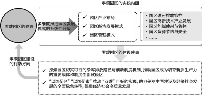 零碳園區(qū)的定義、內(nèi)涵與建設(shè)使命-地大熱能