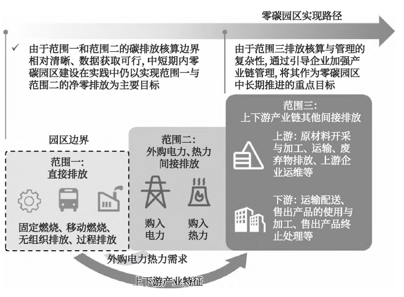 零碳園區(qū)的定義、內(nèi)涵與建設(shè)使命-地大熱能
